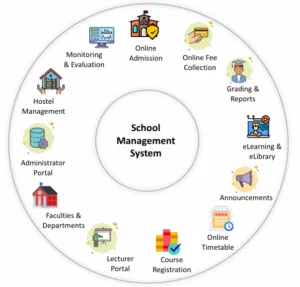  SchoolTry's platform streamlined processes